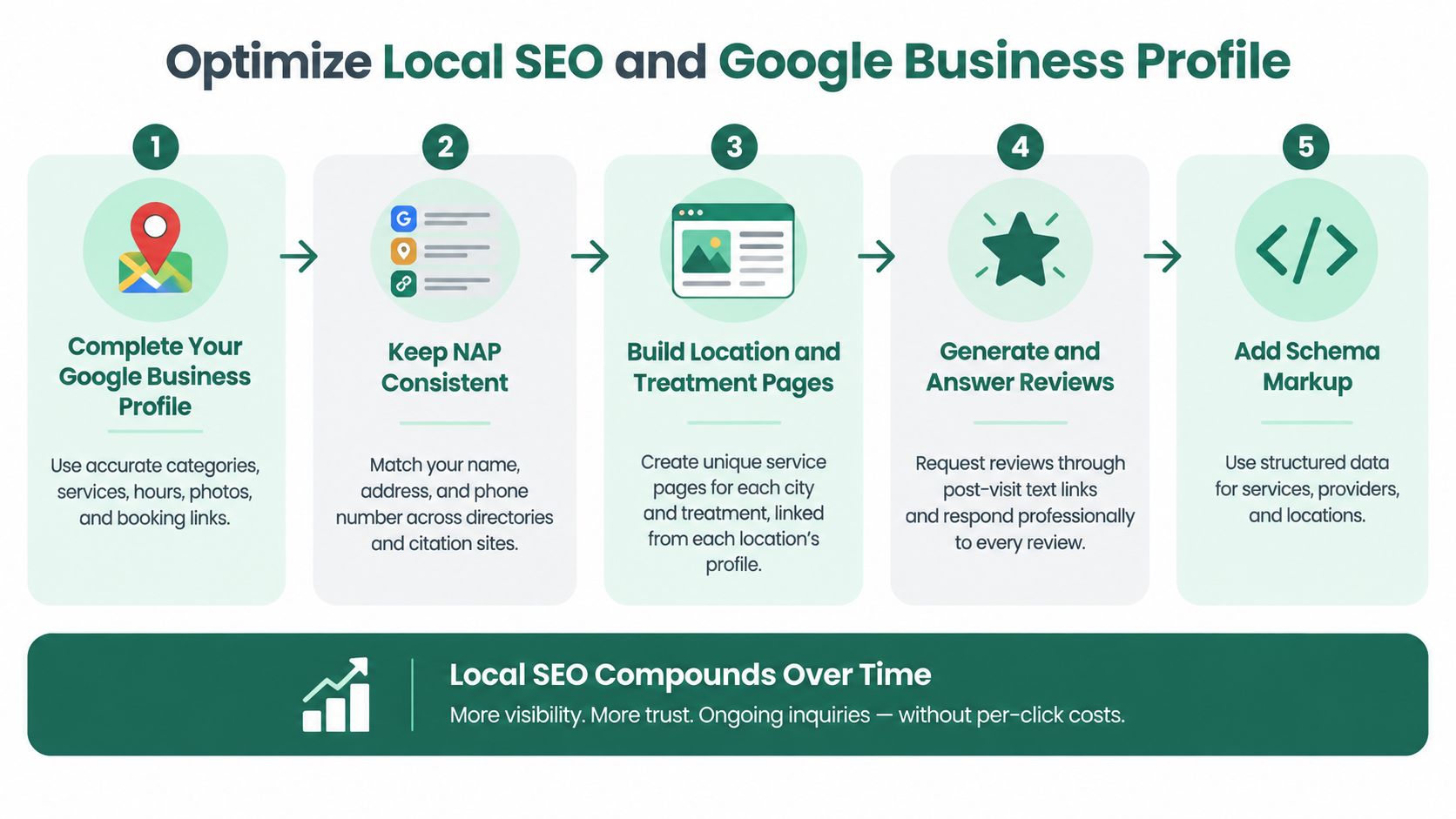 A five step infographic illustrating a strategy to optimize local SEO and a Google Business Profile.