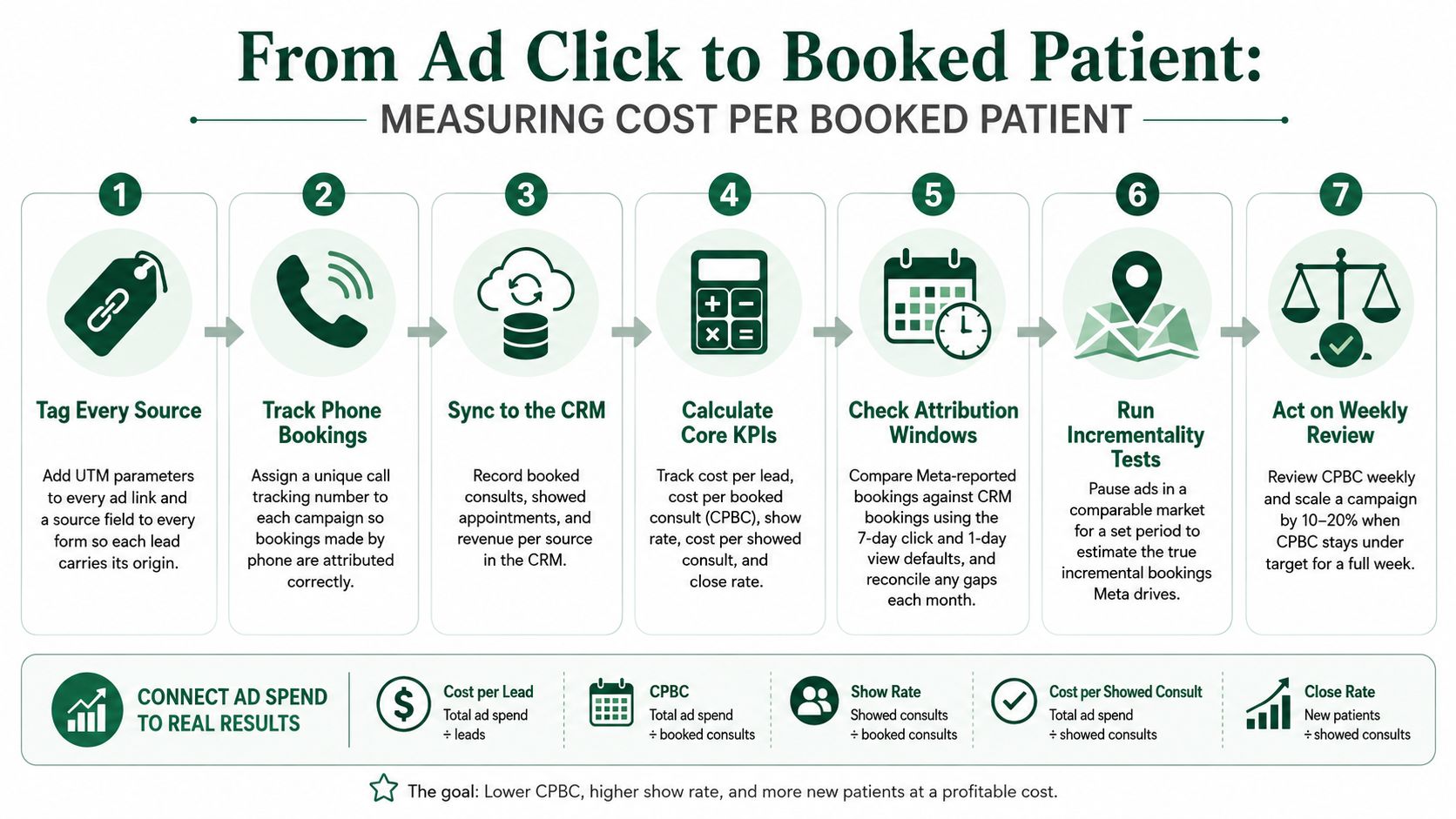 A flowchart showing seven steps to measure cost per booked patient for marketing campaigns and ad performance.