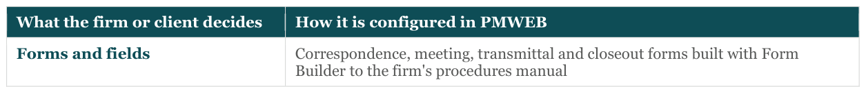 Table: What the firm or client decides | How it is configured in PMWEB