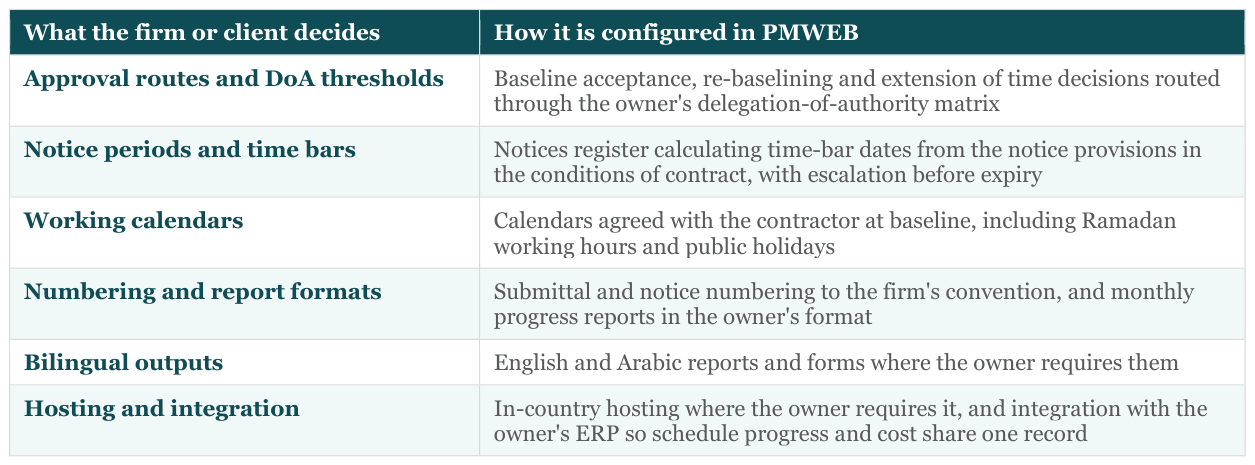 Table: What the firm or client decides | How it is configured in PMWEB