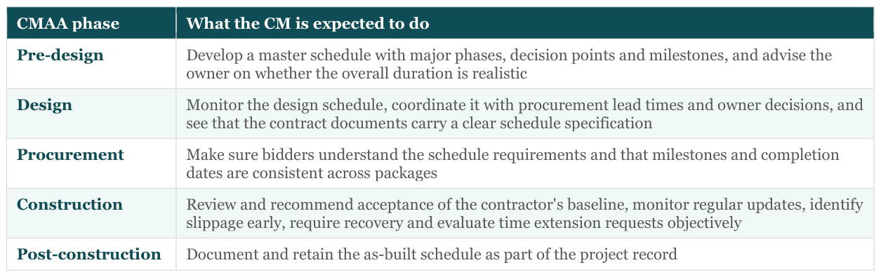 Table: CMAA phase | What the CM is expected to do