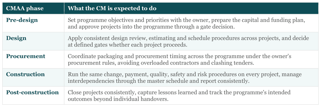 Table: CMAA phase | What the CM is expected to do