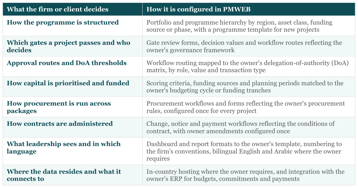Table: What the firm or client decides | How it is configured in PMWEB