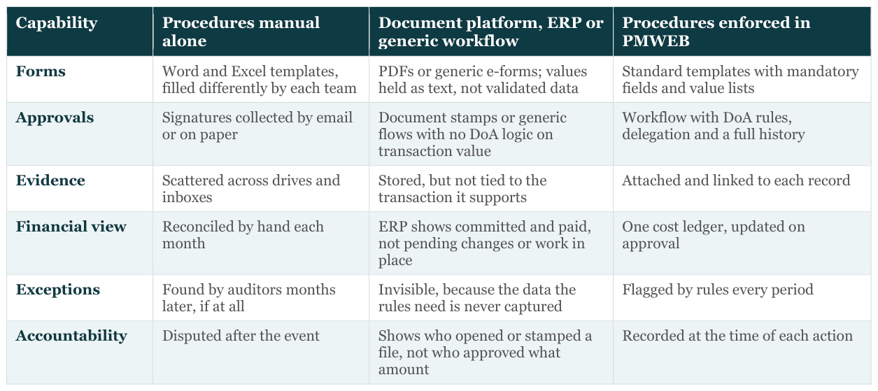 Table: Capability | Procedures manual | Document platform, ERP or | Procedures enforced in