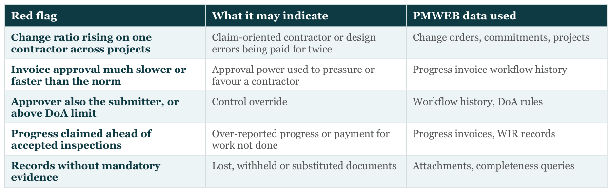 Table: Red flag | What it may indicate | PMWEB data used