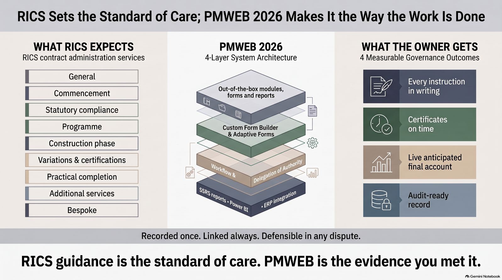 Figure 1: RICS sets the standard of care; PMWEB 2026 makes it the way the work is done