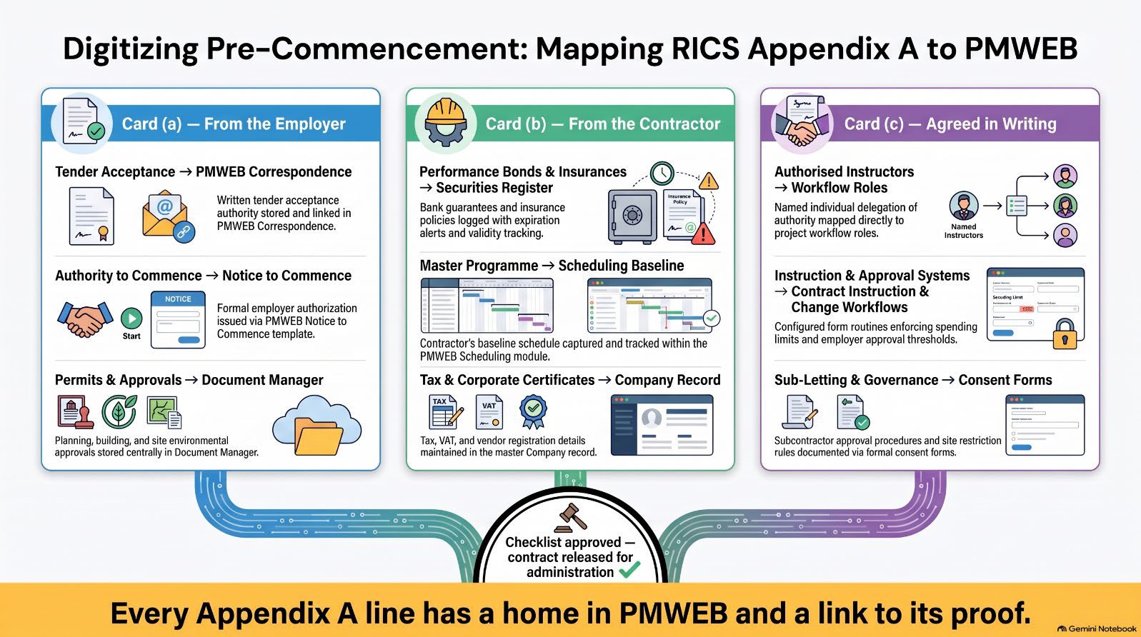 Figure 2: The RICS Appendix A checklist parts (a), (b) and (c) mapped to the PMWEB records that evidence each line