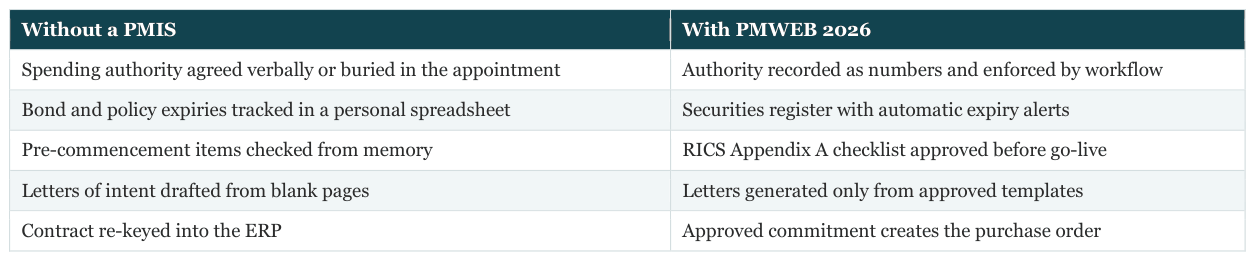 Table: Without a PMIS | With PMWEB 2026