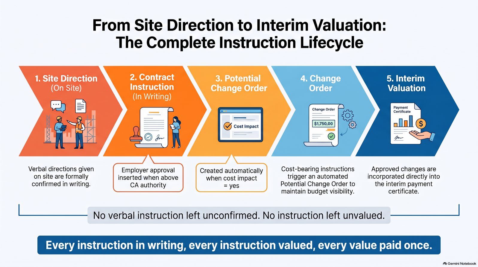 Figure 2: From site direction to interim valuation: how a verbal direction becomes a written, valued and paid instruction in PMWEB