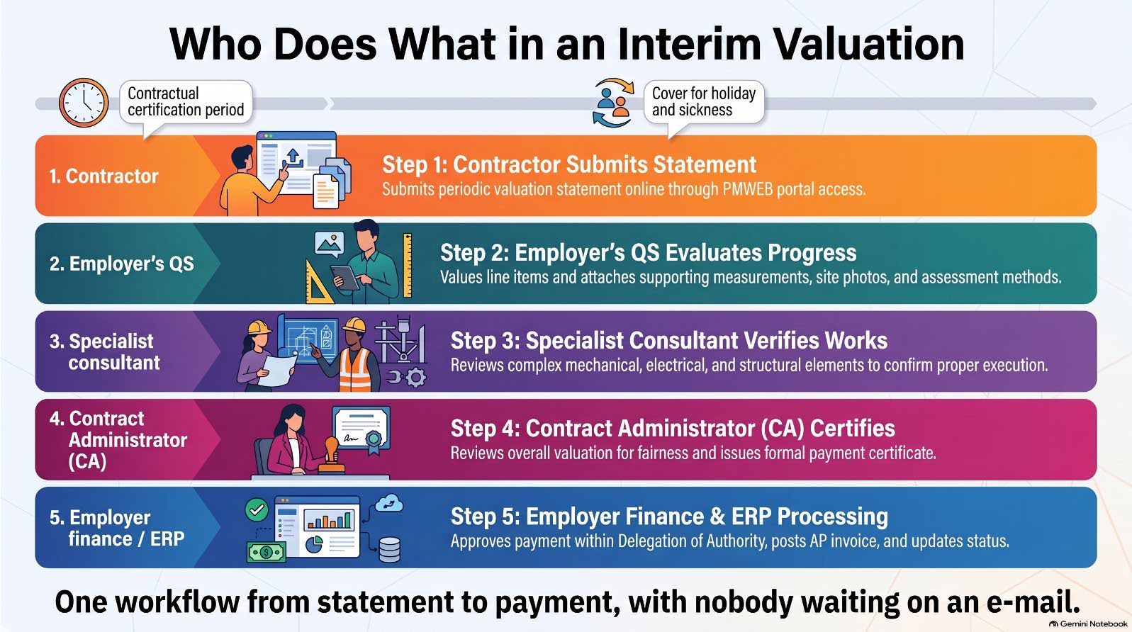 Figure 2: Who does what in an interim valuation: contractor statement, QS valuation, CA certification, employer payment, ERP posting