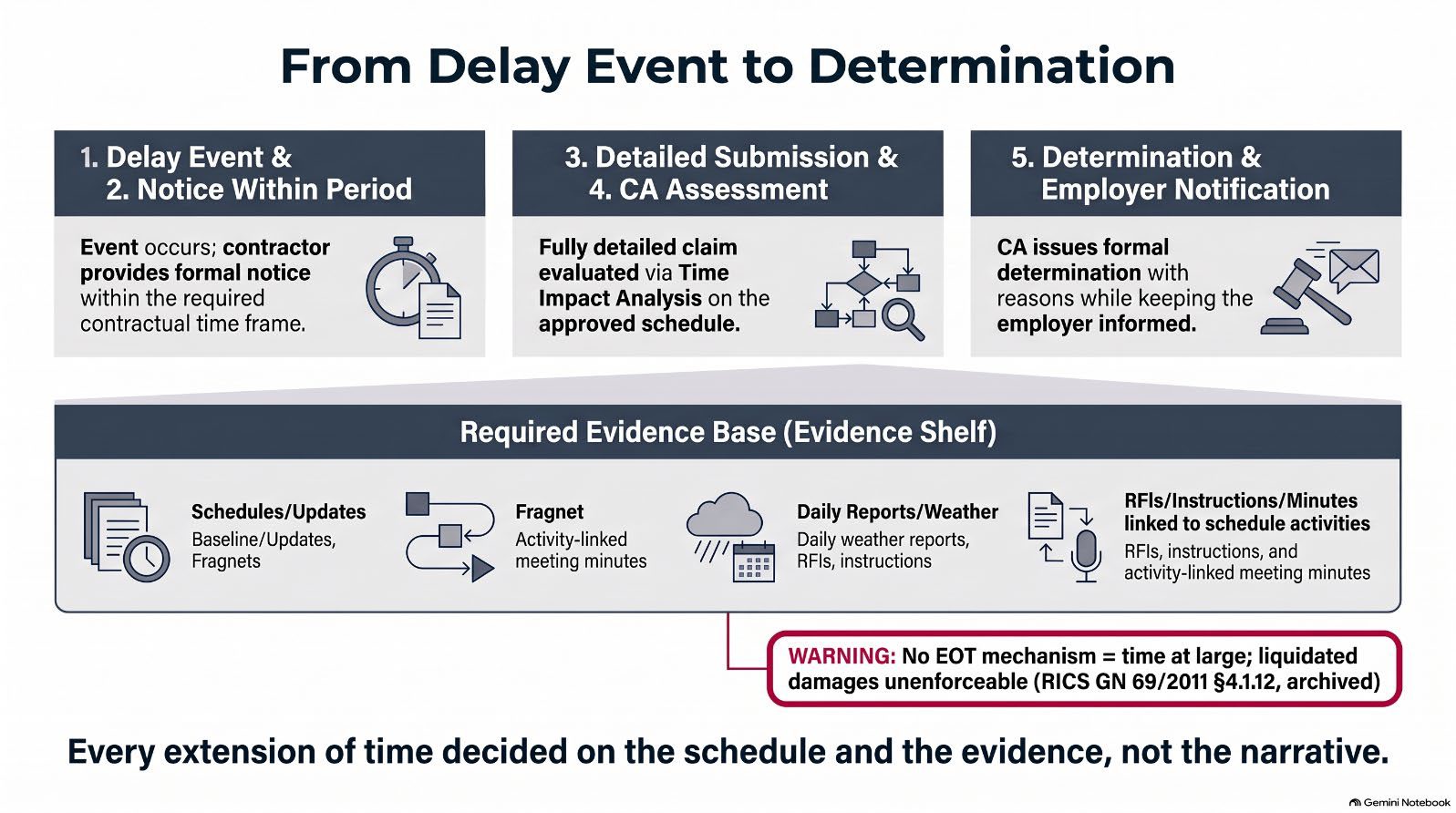 Figure 1: From delay event to determination: notice, records, fragnet, assessment and decision in PMWEB