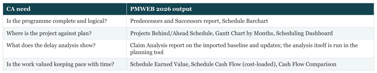 Table: CA need | PMWEB 2026 output
