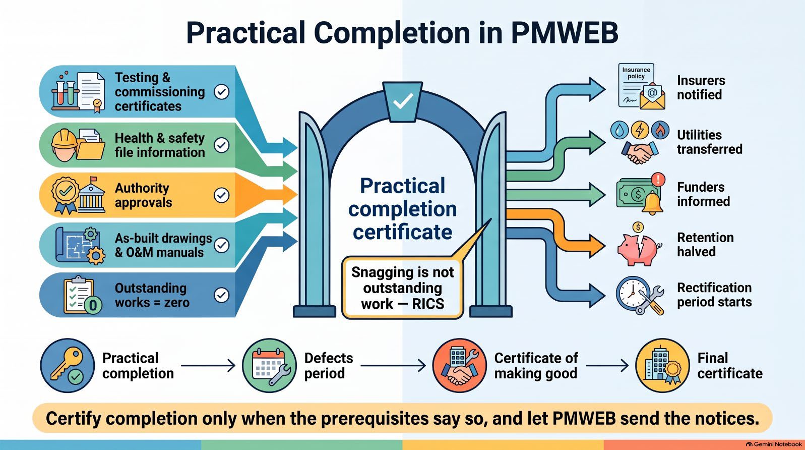 Figure 2: Practical completion in PMWEB: prerequisites, outstanding versus snagging, certificate, notifications and retention release