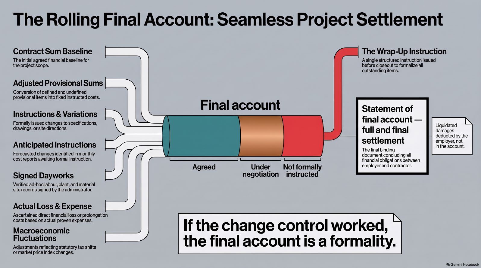 Figure 1: The rolling final account: every element agreed as the project proceeds, so the end is a formality