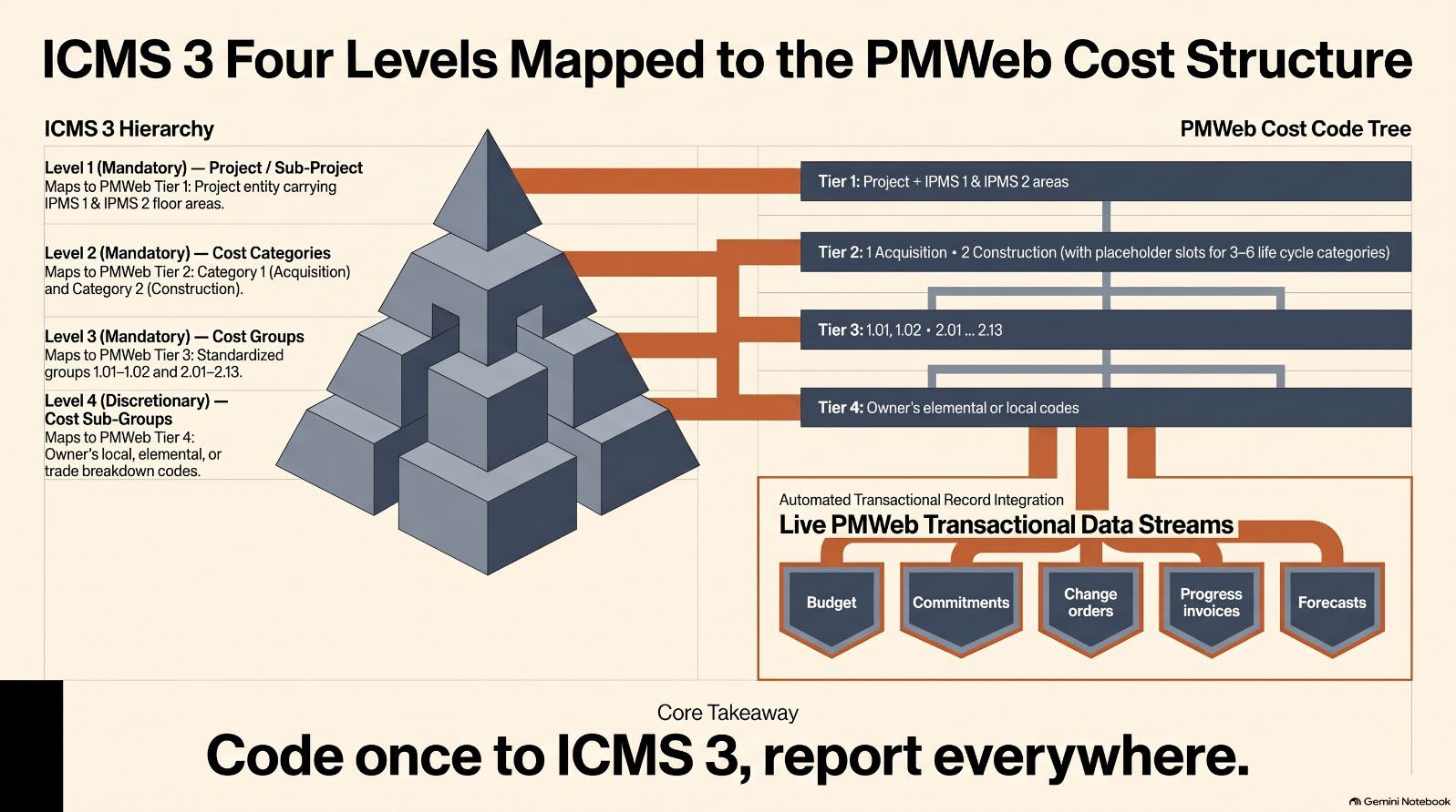 Figure 1: The ICMS 3 four-level hierarchy mapped to the PMWEB cost breakdown structure, and the PMWEB records that post to it
