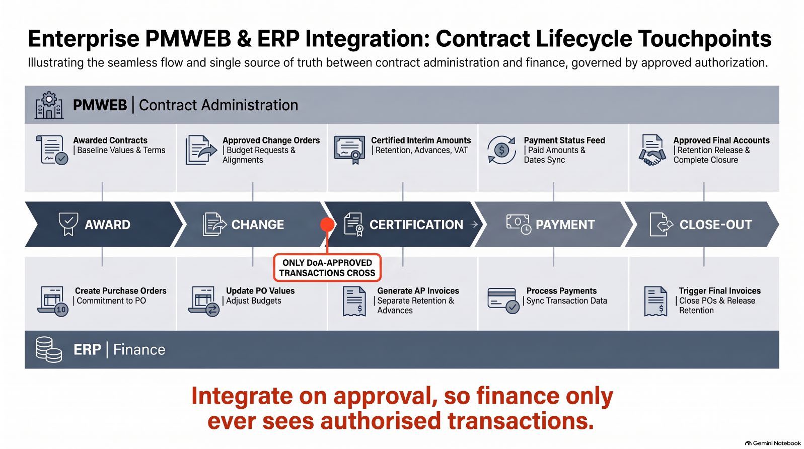 Figure 2: The PMWEB and ERP touchpoints along the contract lifecycle: award, change, certification, payment and close-out