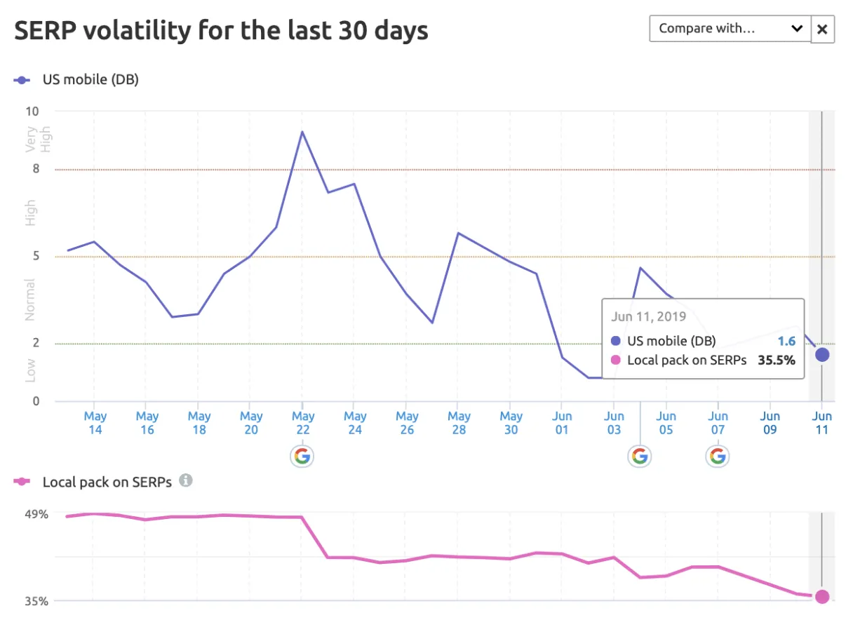 – UPDATE: Impressions for Google's Local 3-Pack Drop by 38%