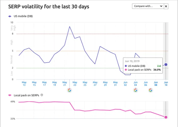 – UPDATE: Impressions for Google's Local 3-Pack Drop by 38%
