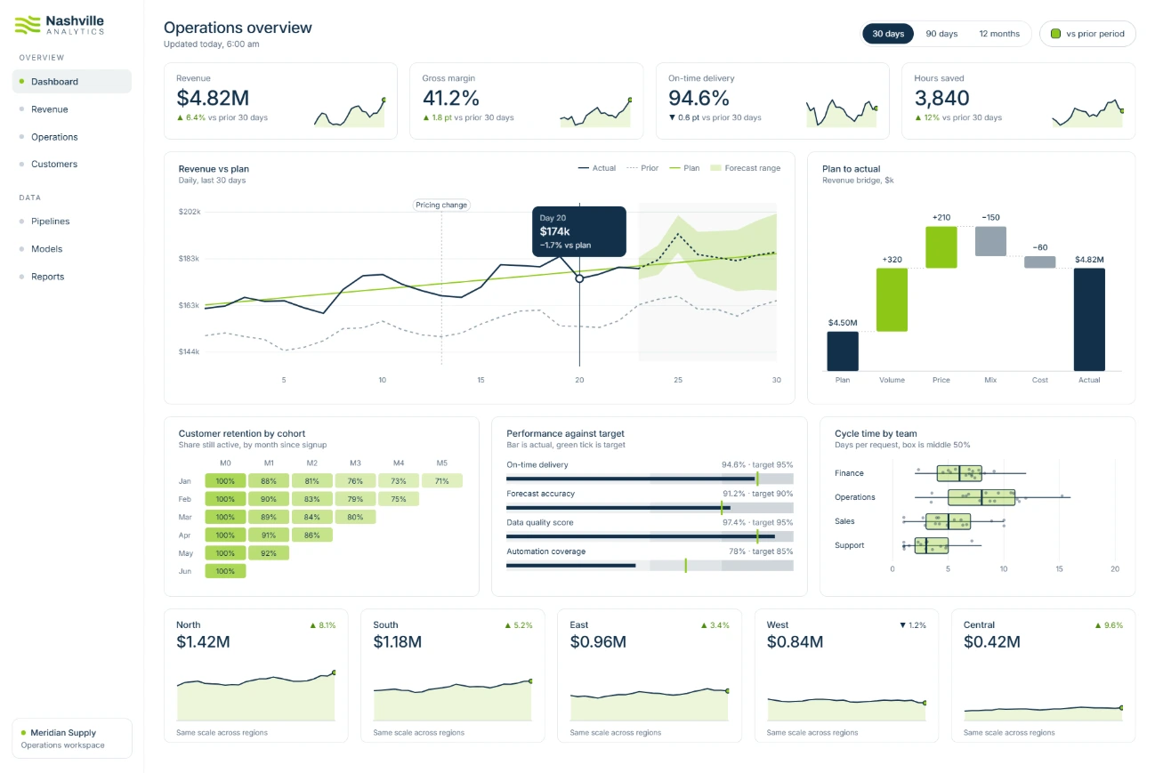 Example dashboard showing connected reporting across systems