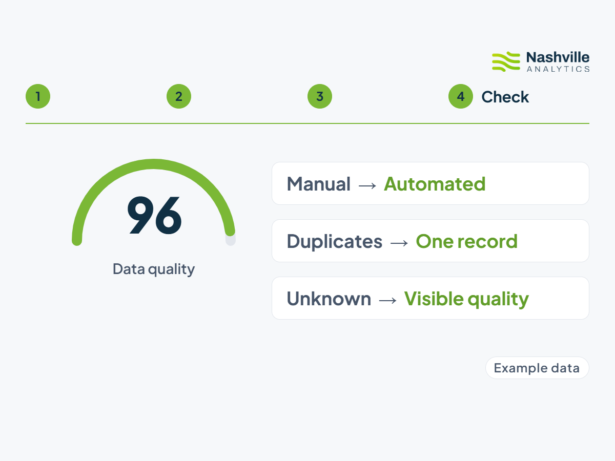 Animation showing three versions of one customer record merging into a single traceable Golden Record