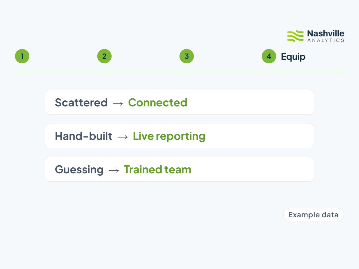 Animation showing scattered spreadsheets becoming one connected CRM profile that feeds a report