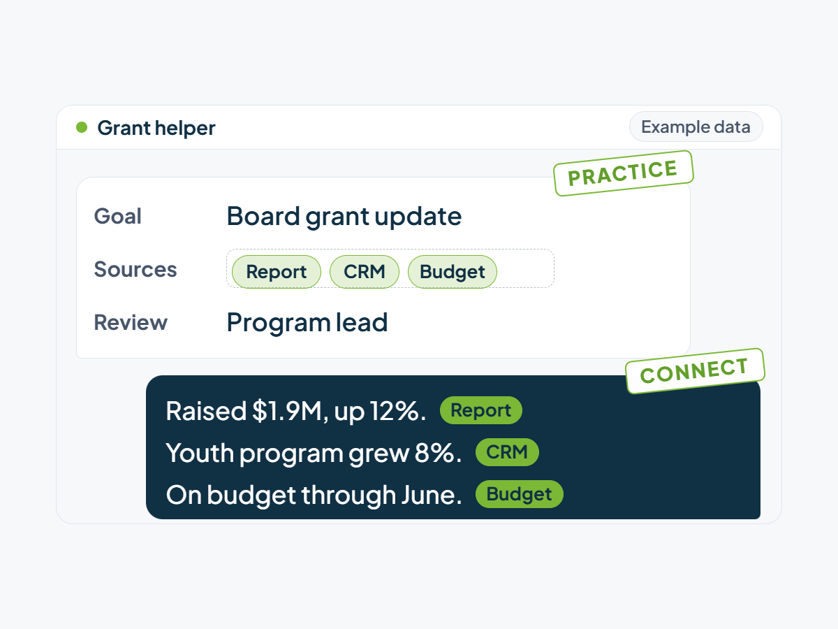 Animation showing a messy request becoming a clear prompt, a sourced draft, and a human-reviewed team method
