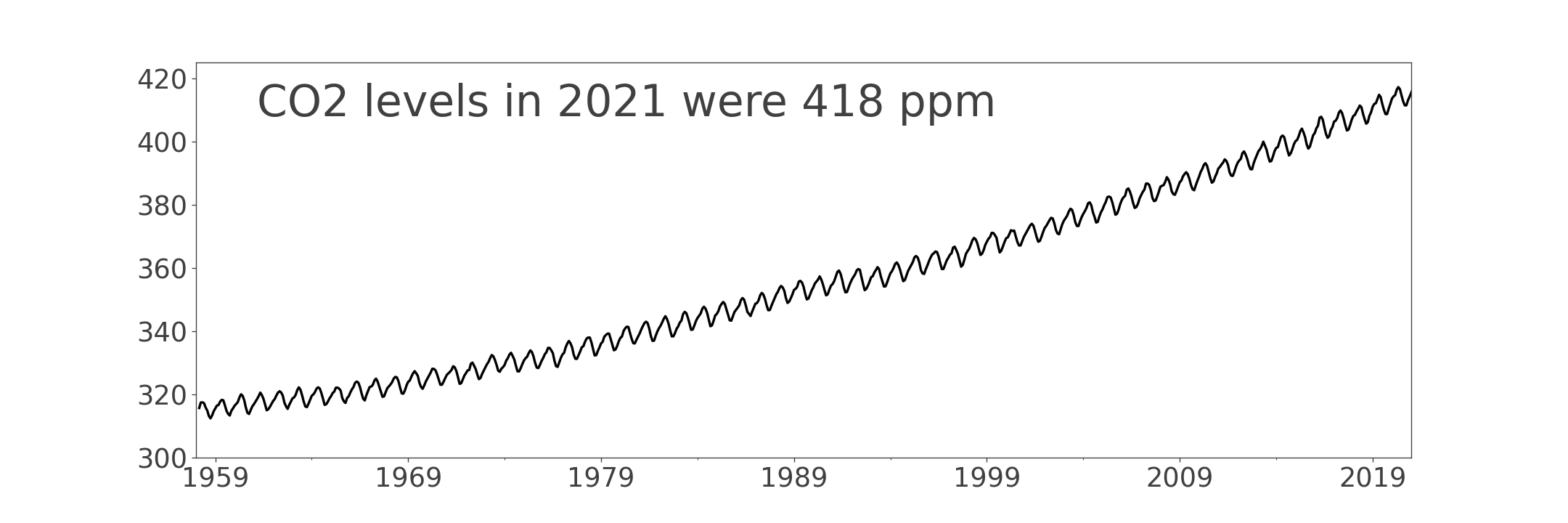 Atmospheric carbon dioxide concentration rising since 1958