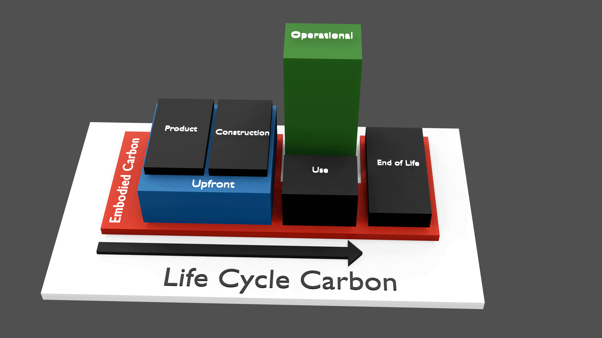 Building life cycle carbon emissions from product stage through end of life