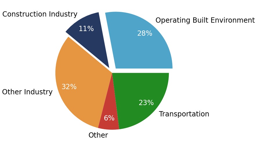 Global carbon dioxide emissions by sector, highlighting buildings and construction