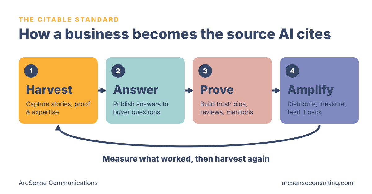 The Citable Standard: four steps, Harvest, Answer, Prove, Amplify, with a loop from Amplify back to Harvest to measure what worked and harvest again.