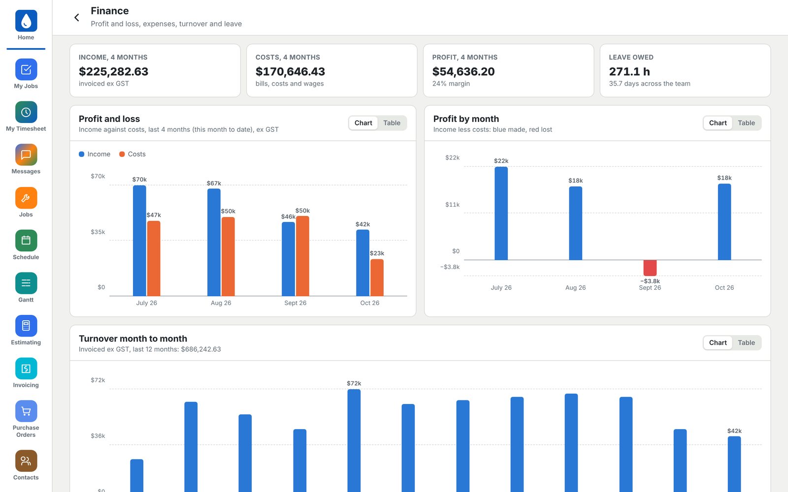 Finance dashboard with profit and loss, profit by month and turnover