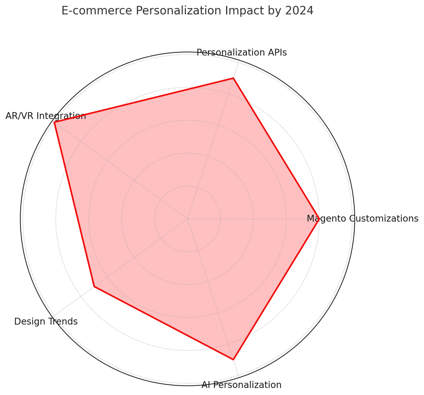 Customer-Centric Experience with Magento 2 Graphic