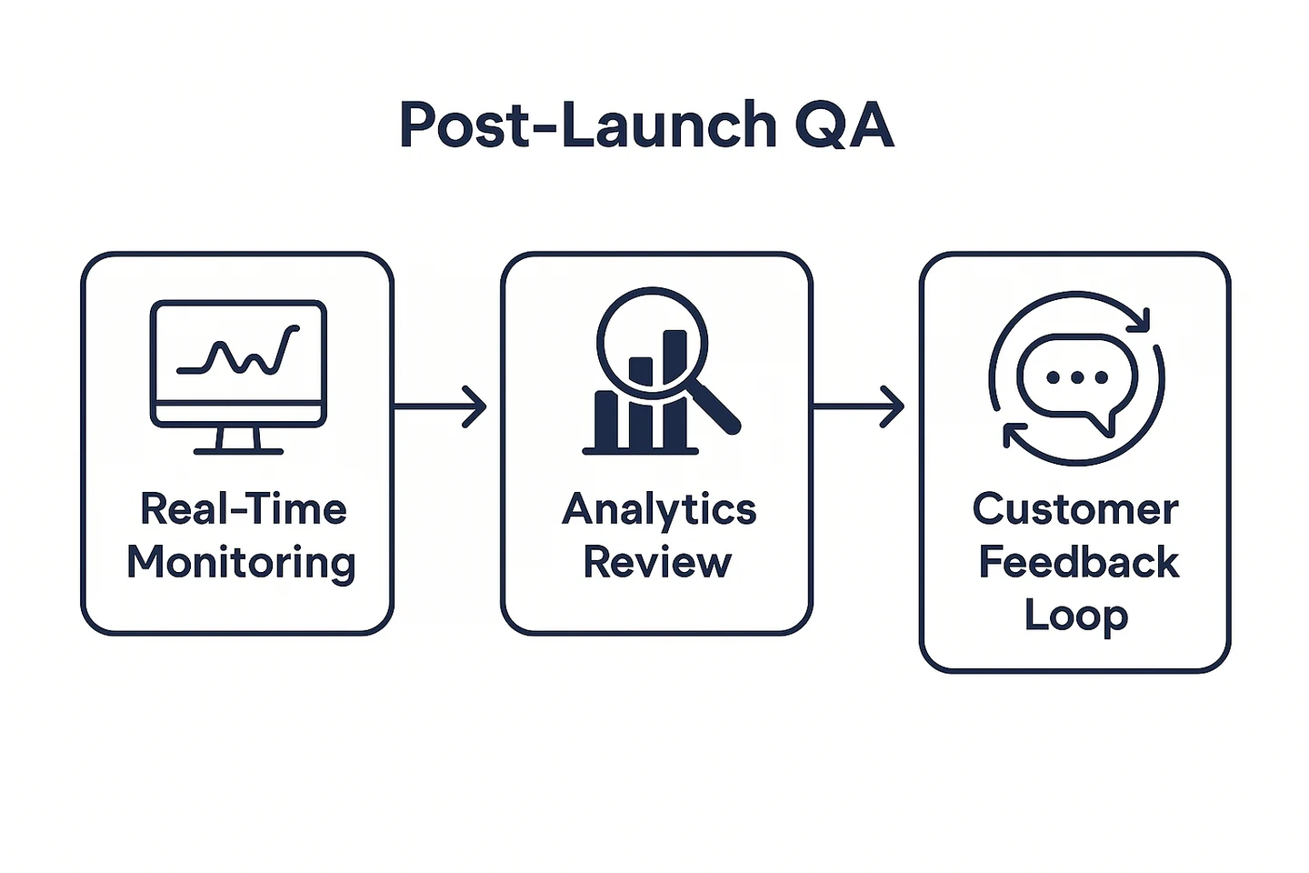 Flowchart illustrating post-launch QA steps: monitoring tools, analytics checks, and feedback loop.