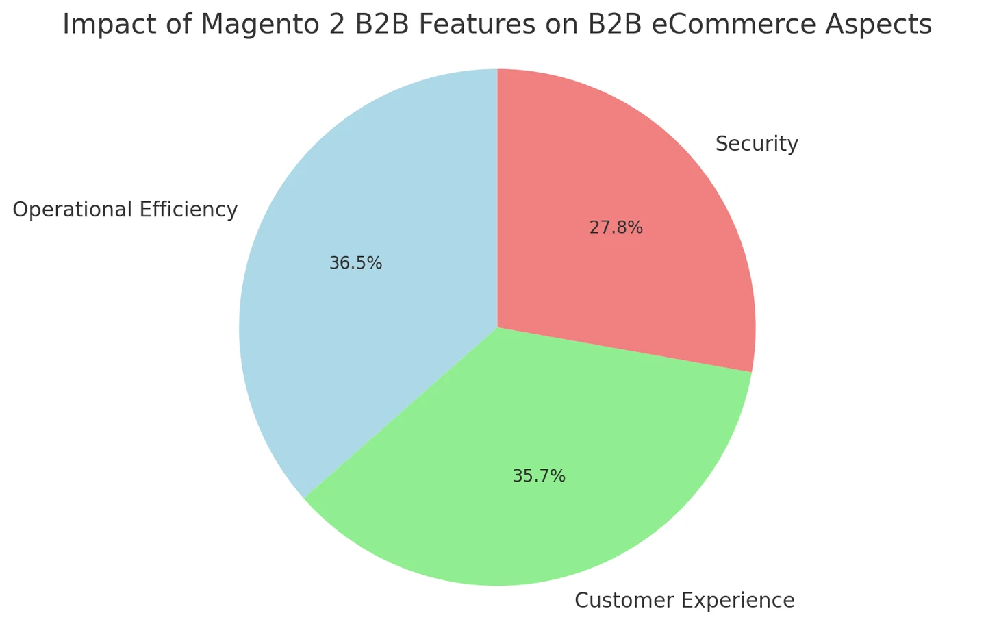 Magento 2 B2B Features