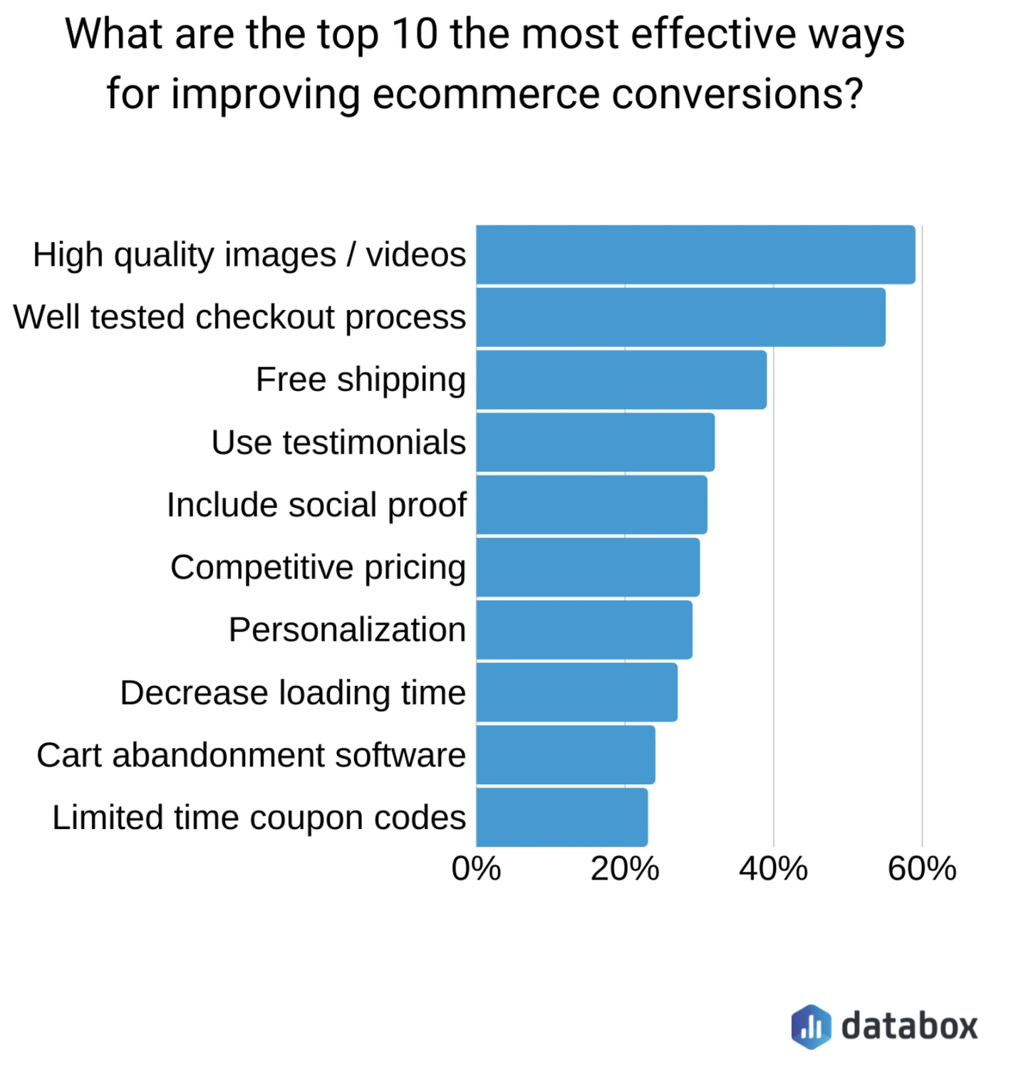 eCommerce Store Optimization