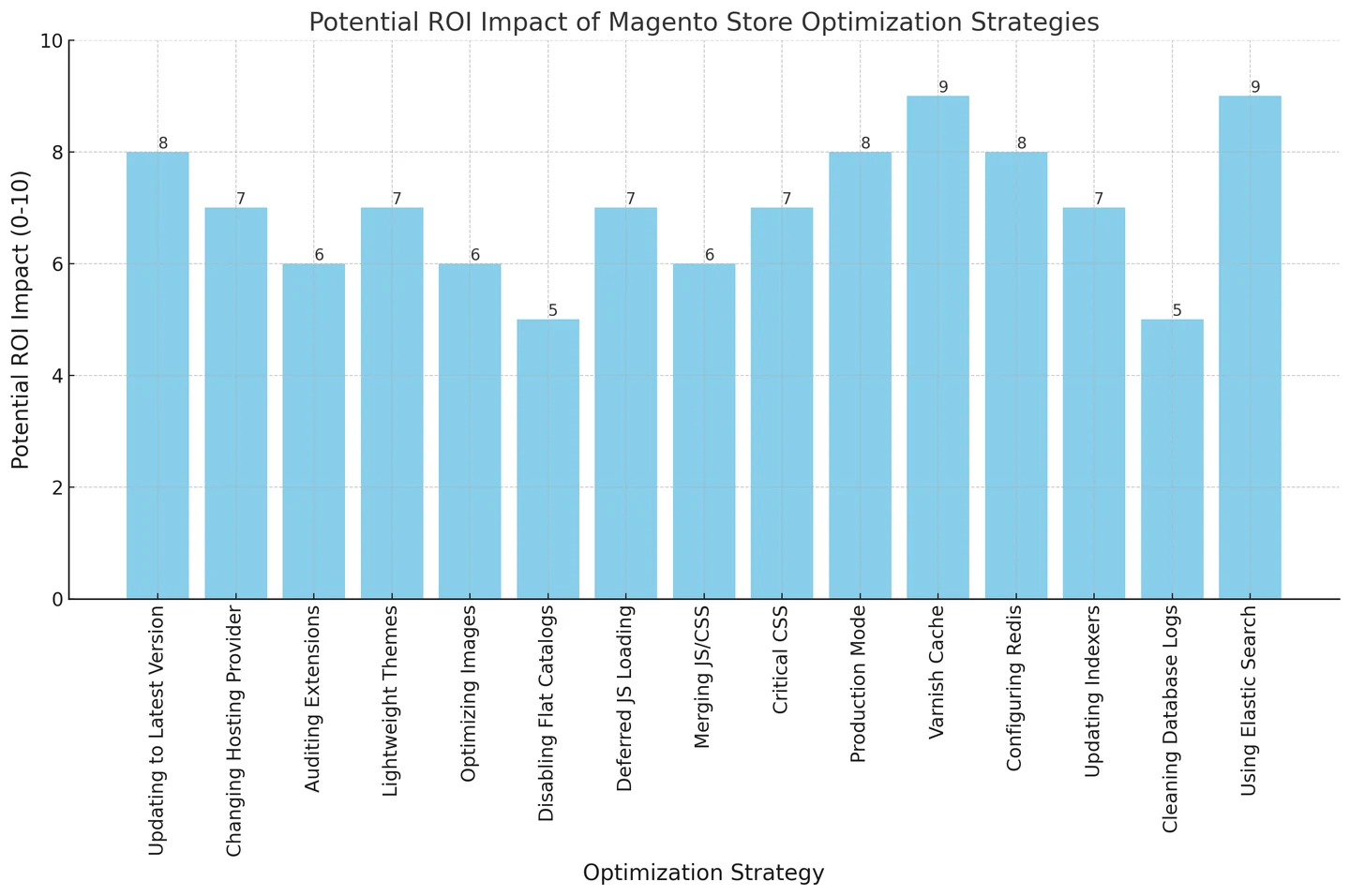 Optimisation Visualisation