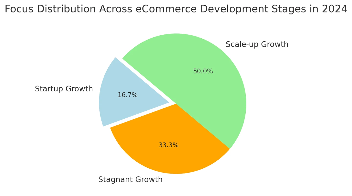The Three Stages of eCommerce Development
