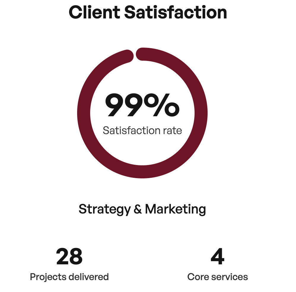 99% client satisfaction rate, 28 projects delivered, 4 core services