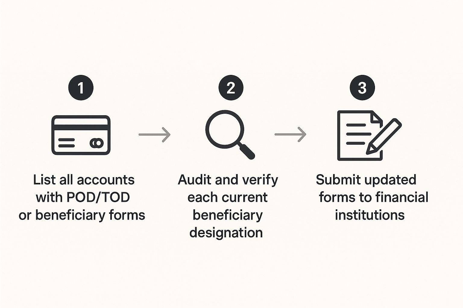Infographic showing the three-step process to audit and update beneficiary designations to avoid probate court.