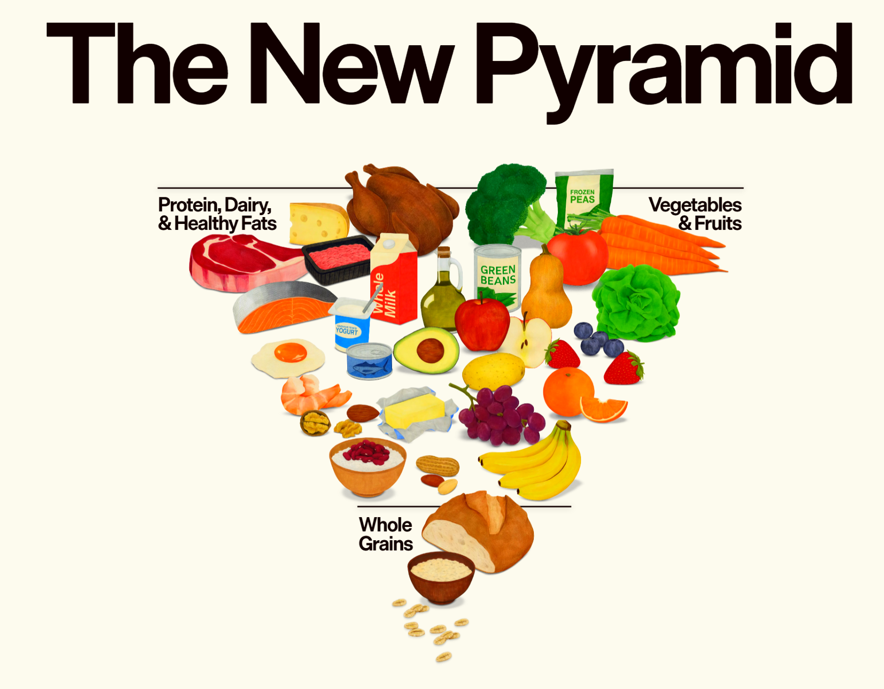 The new inverted food pyramid