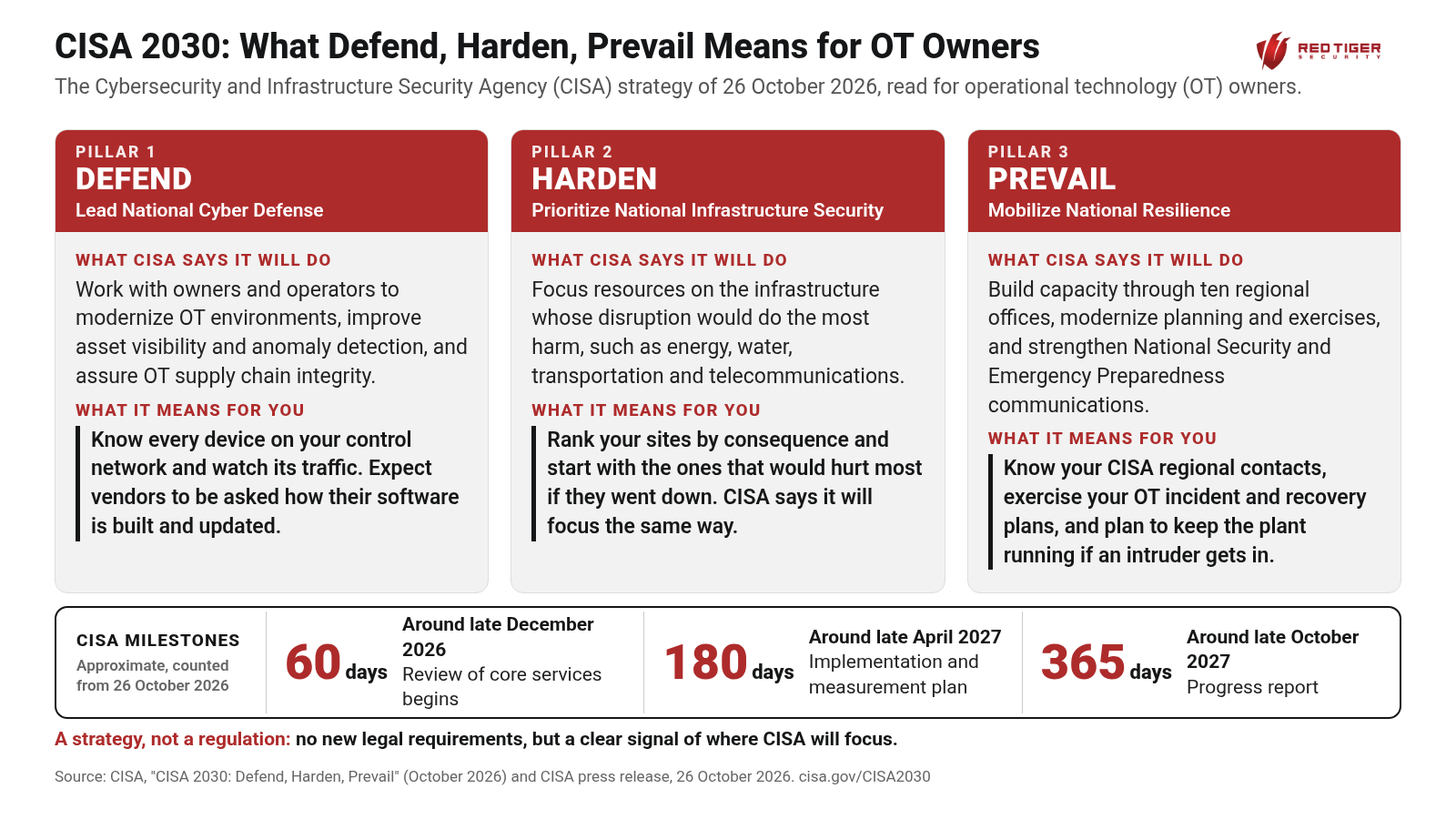 CISA 2030 Strategy: What Defend, Harden, Prevail Means for OT Owners ...