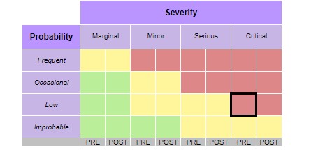 Example FMEA risk matrix. Calculation and display depend on the configured variant.