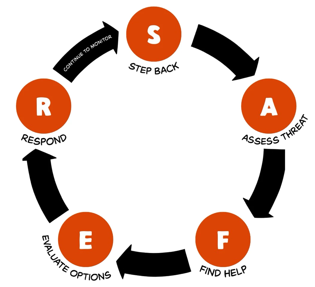 Maybo's SAFER model: Step back, Assess threat, Find help, Evaluate options and Respond, linked in a continuous cycle