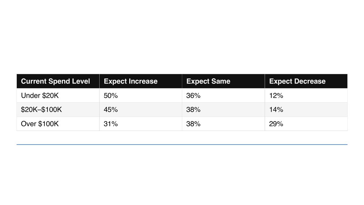Chart: Spend Outlook