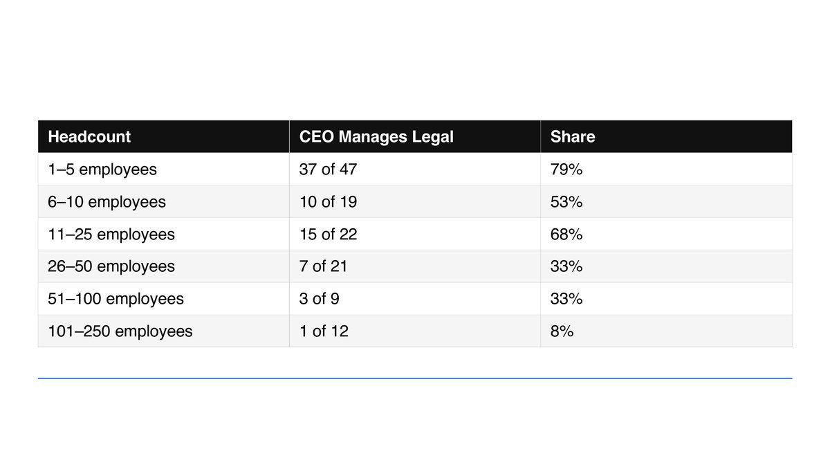 Chart: External Counsel Still Dominates