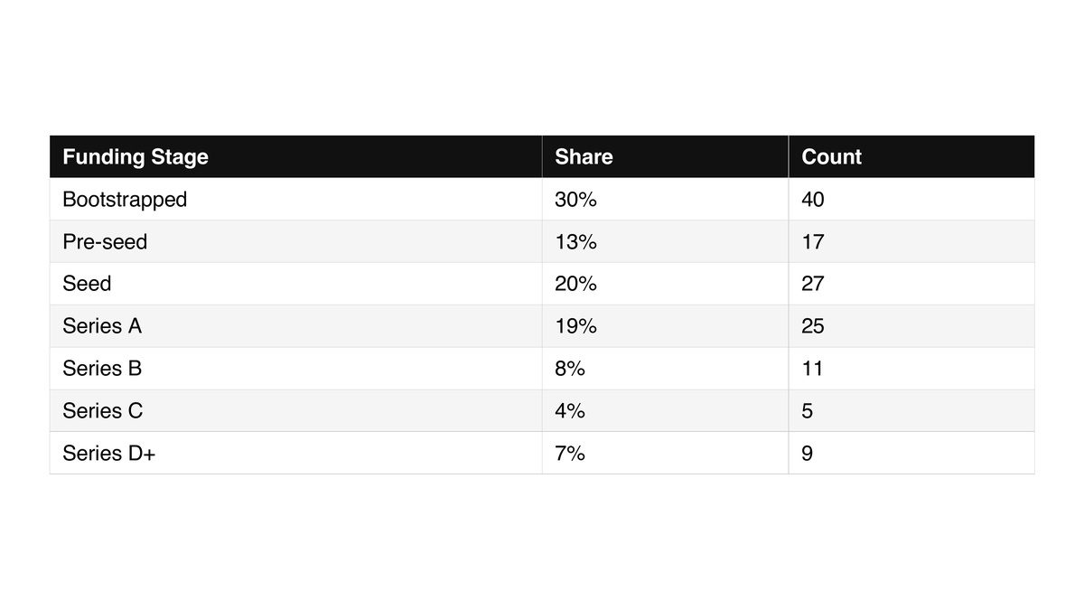 Chart: Company Stage & Size