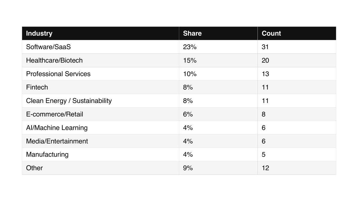 Chart: Industry Mix