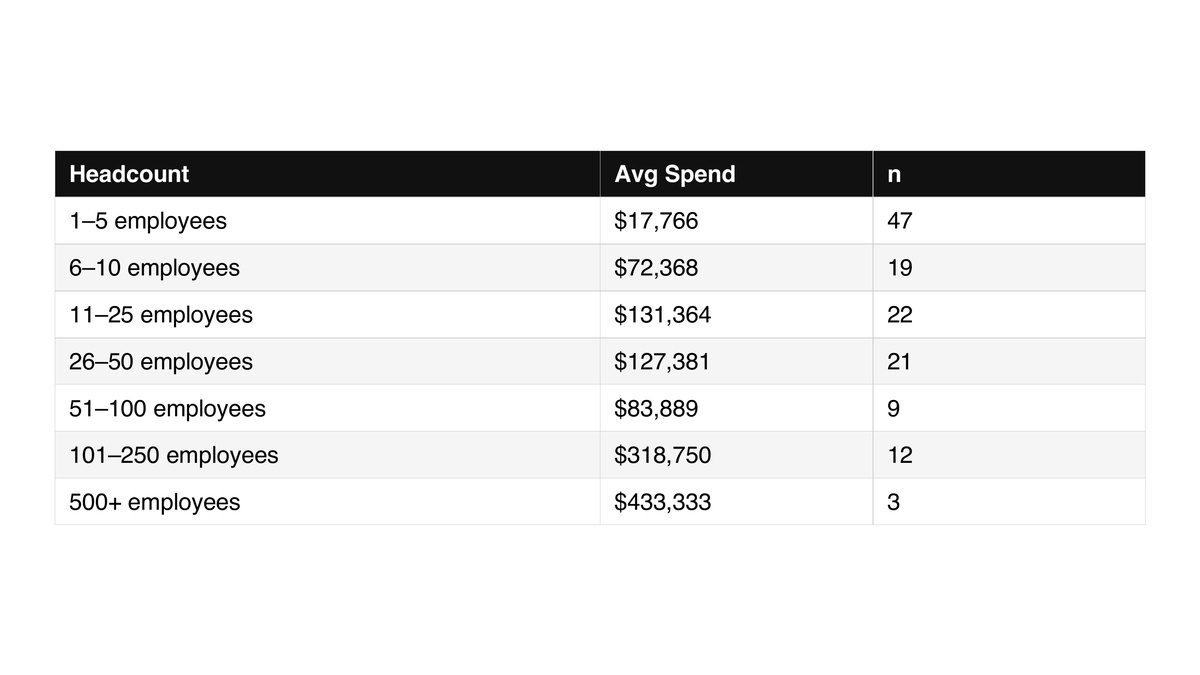 Chart: Legal Spend by Headcount