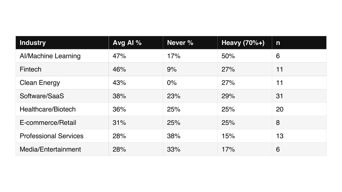 Chart: AI Usage by Industry