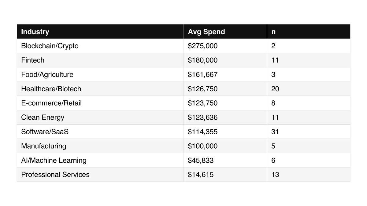 Chart: Legal Spend by Industry